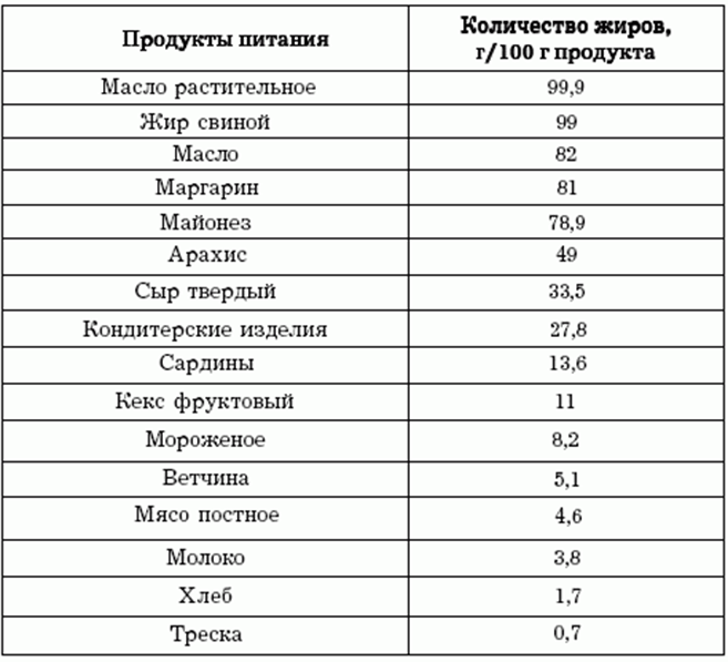 Ненасыщенные жиры при похудении: продукты, полезные для организма - allslim.ru