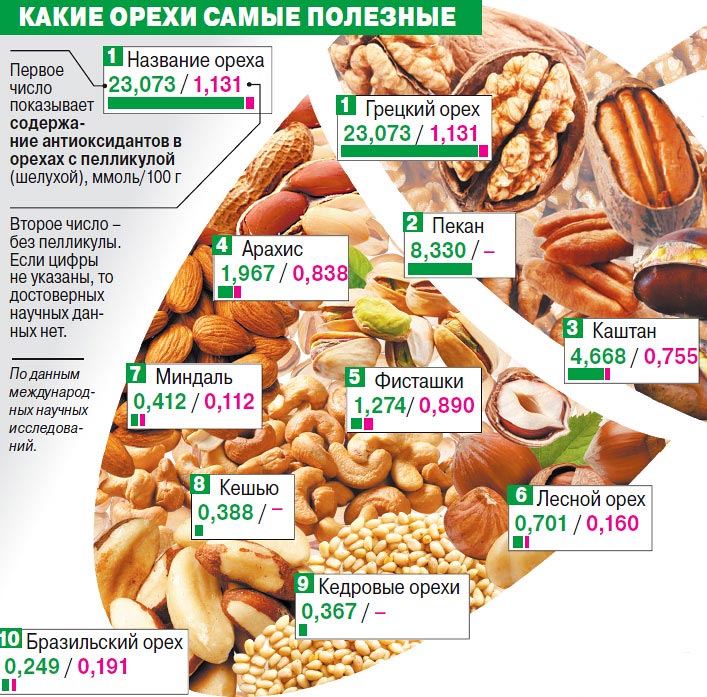 Пищевая ценность орехов кешью: калорийность на 100 грамм, химический состав, гипоаллергенность, польза и вред