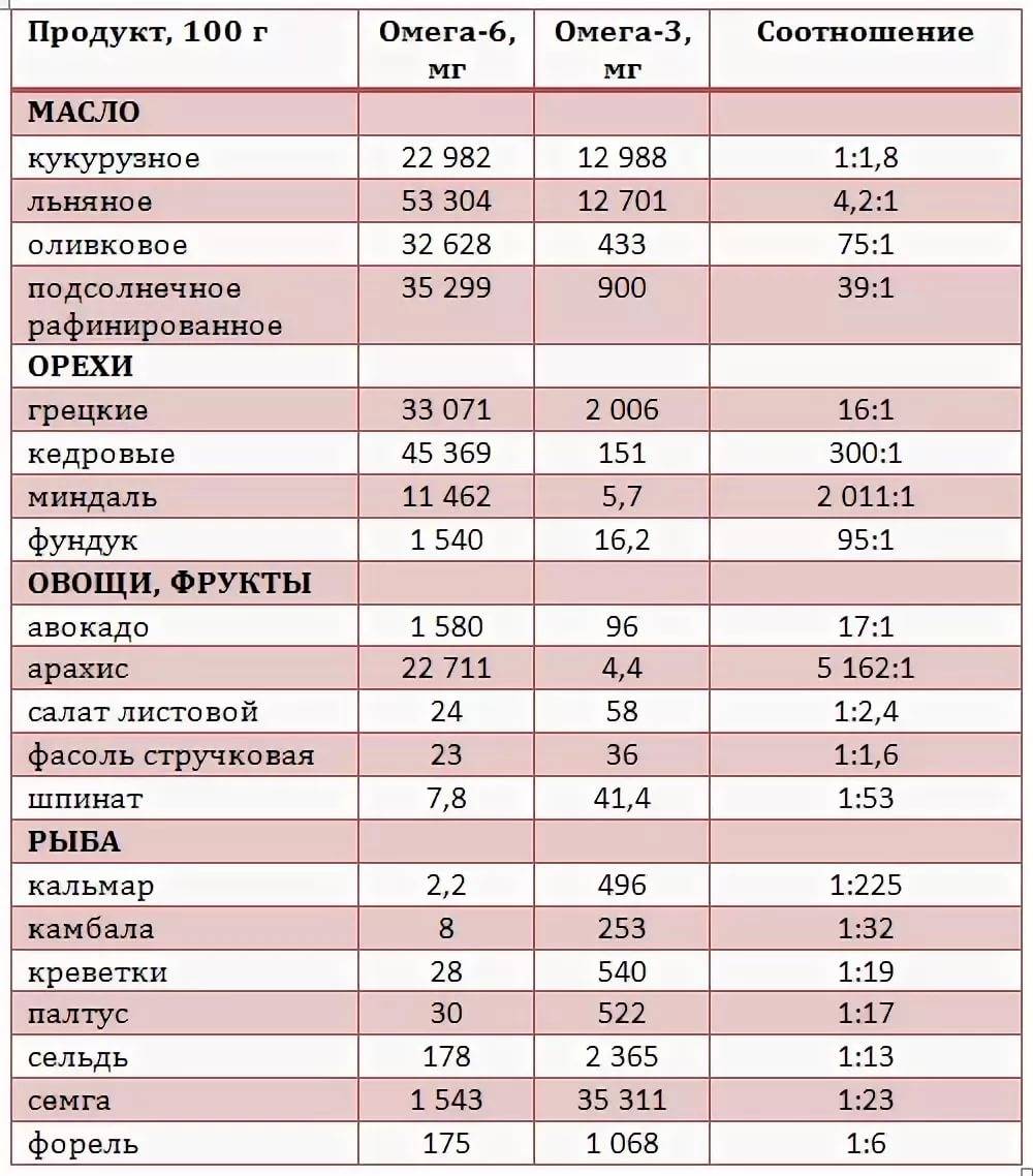Содержание омега-3 в продуктах питания: таблица, где содержится большего всего