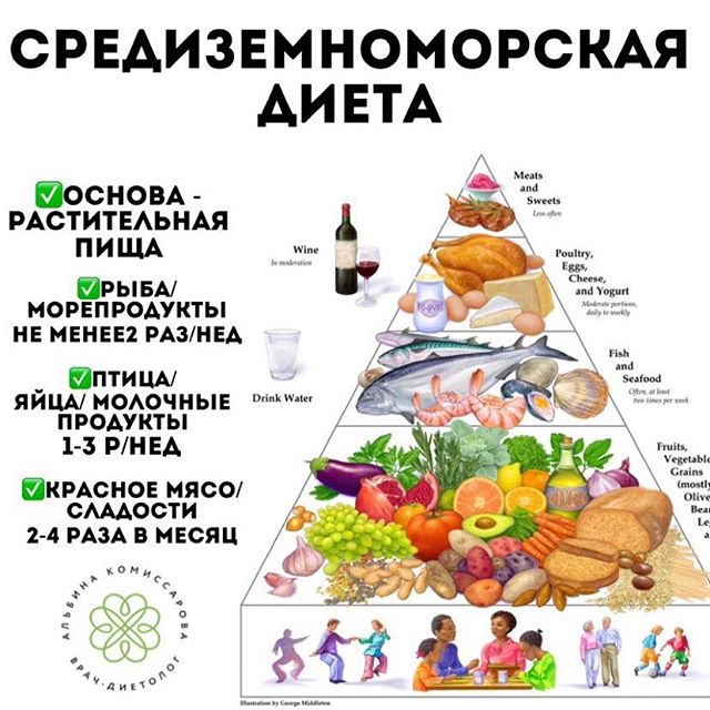 Средиземноморская диета: польза, меню, продукты | food and health