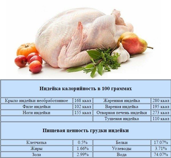 Всё про курицу, ее химический состав, пищевая ценность, наличие витаминов и минералов
