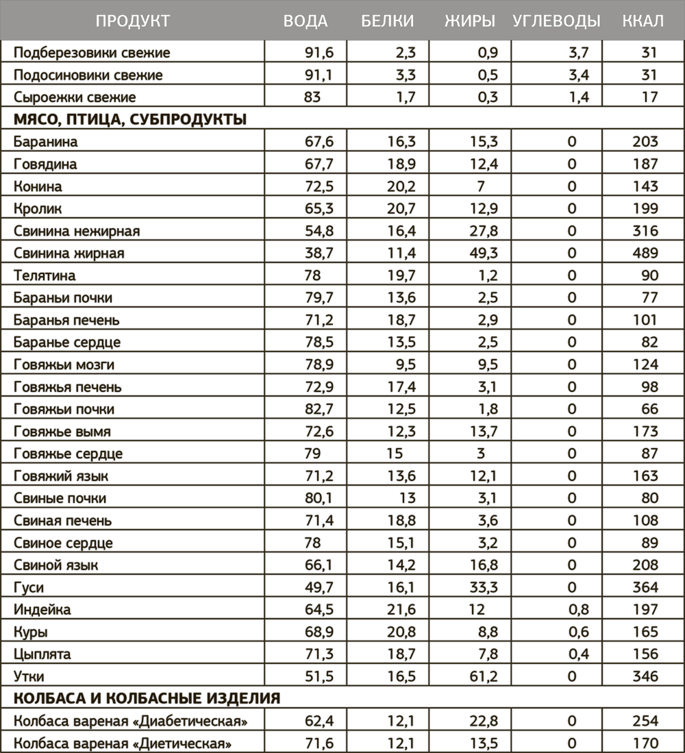 Продукты богатые углеводами: список, таблица с высоким и низким содержанием углеводов