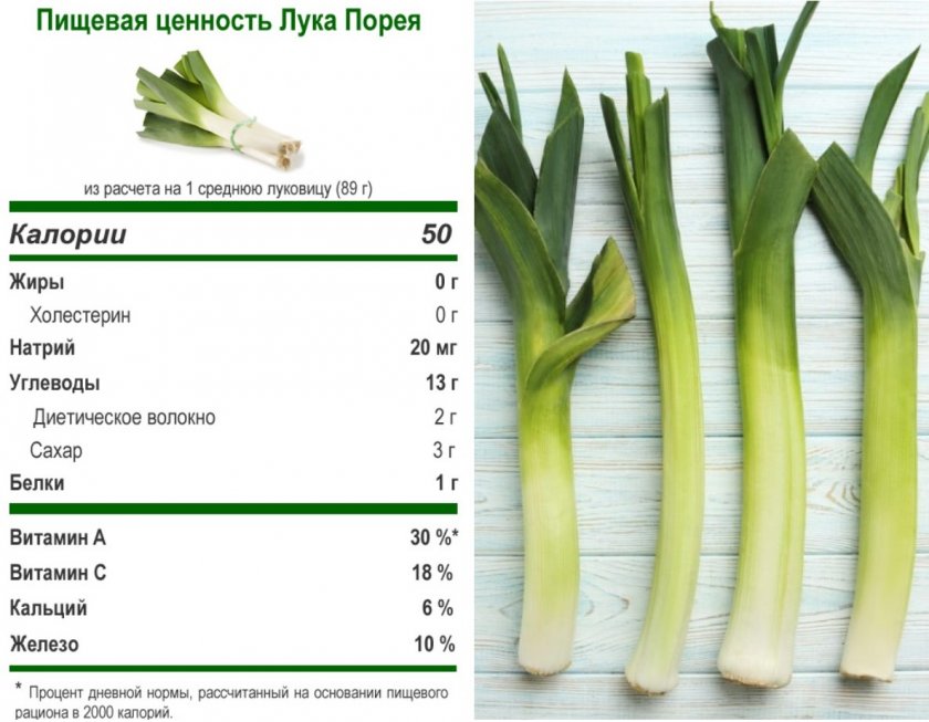 Зеленый лук: состав, калорийность, норма в день, польза и вред
