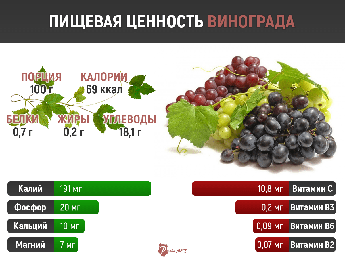 Чем полезен виноград для организма? виноград: полезные свойства и противопоказания. какой виноград полезнее?