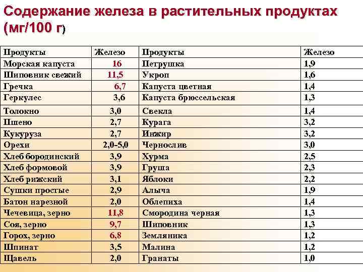Где содержится железо, в каких продуктах его больше всего? :: syl.ru
