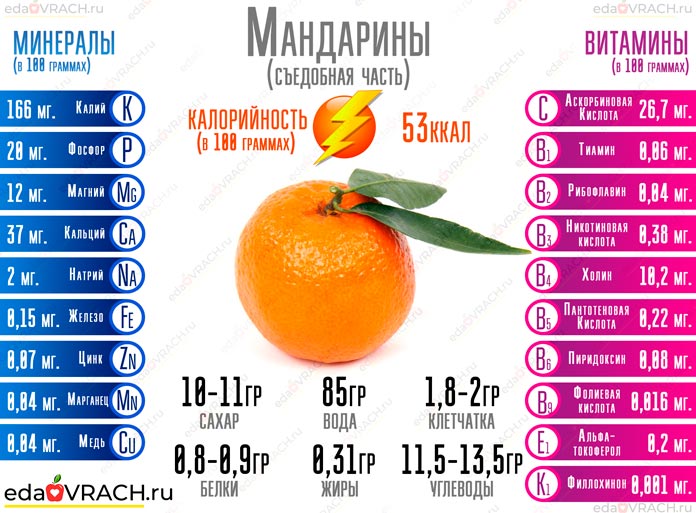 Польза и вред мандаринов для здоровья организма, калорийность и противопоказания