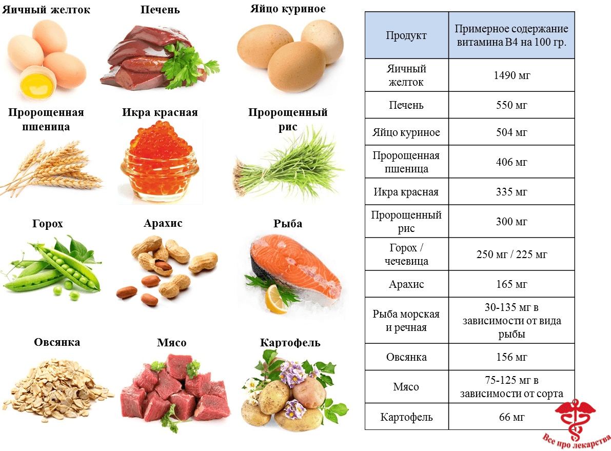 Продукты питания богатые витамином в3 - ниацин или витамин рр