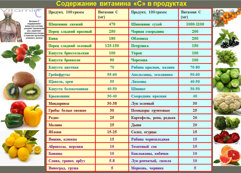 Таблица содержания витамина В6 в продуктах питания – 100 лучших источников