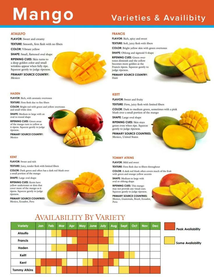 Калорийность манго