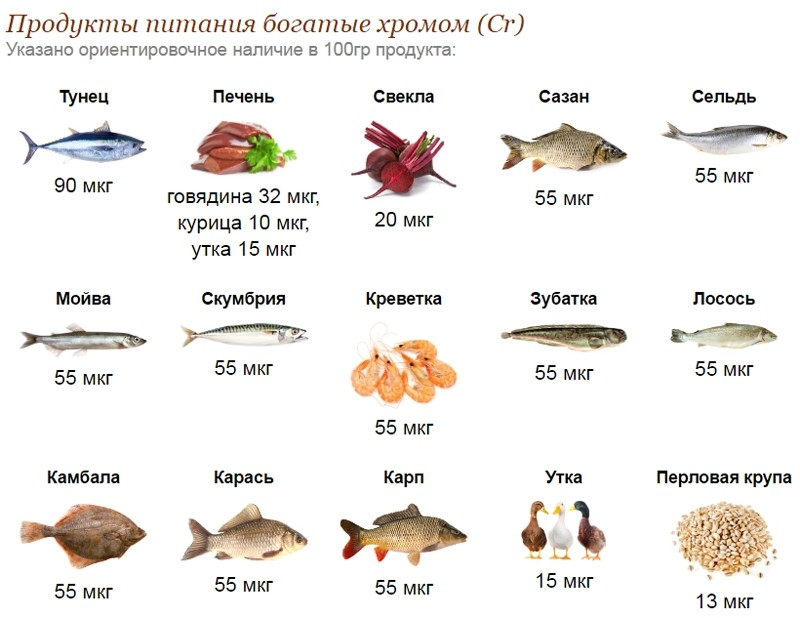 В каких хром содержится в продуктах: рыба и морепродукты, мясо, яйца, овощи и фрукты Правила употребления пищи, содержащей микроэлемент, таблица