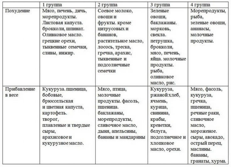 Диета по группе крови: таблица. подробное описание, меню для каждой группы крови :: syl.ru