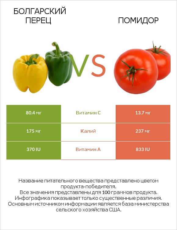 Перец болгарский тушеный калорийность на 100 грамм. калорийность болгарского перца и диетические свойства