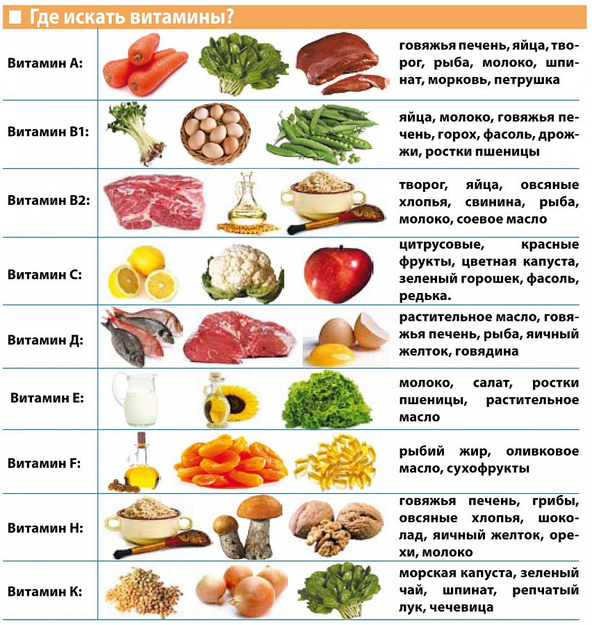 Содержание витамина в1 в продуктах