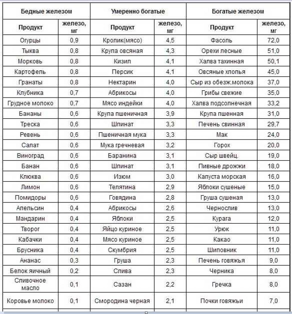 Таблица содержания железа в продуктах питания – 100 лучших источников