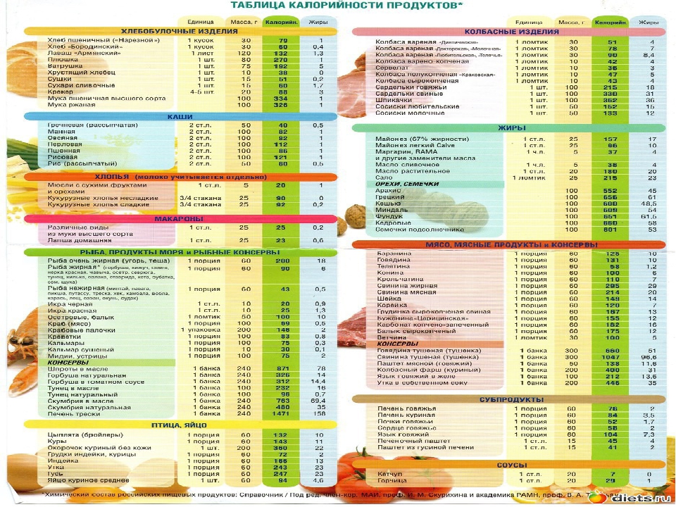 Гликемический индекс и калорийность продуктов питания + таблица
