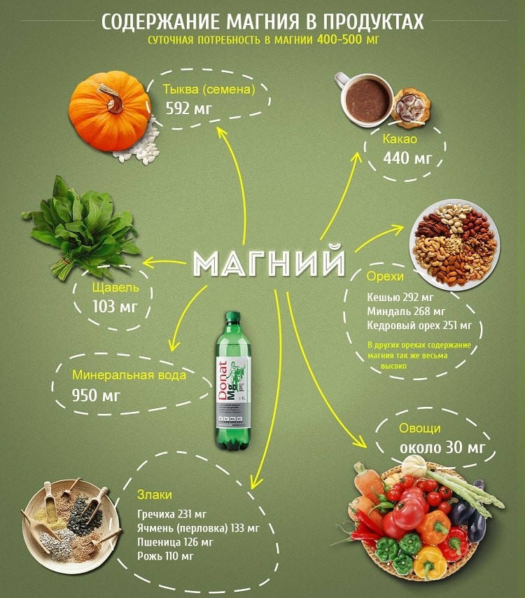 Магния в продуктах питания больше всего: список овощей и фруктов, содержащие большое количество mg, таблица