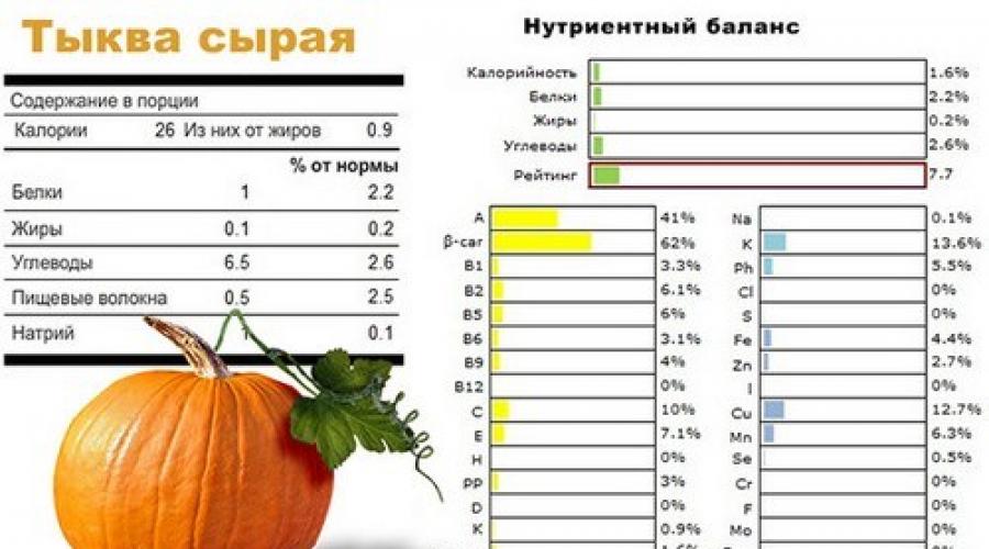Полезные свойства, противопоказания и калорийность тыквы