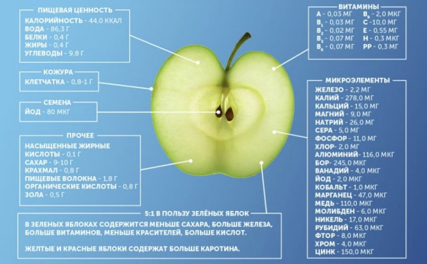 Калорийность яблоки голден. химический состав и пищевая ценность.