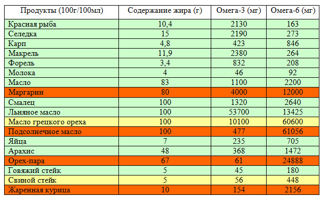 В каких продуктах содержатся омега-3 (таблица)? сравнение количества омега-3 и омега-6 в продуктах - promusculus.ru
в каких продуктах содержатся омега-3 (таблица)? сравнение количества омега-3 и омега-6 в продуктах - promusculus.ru