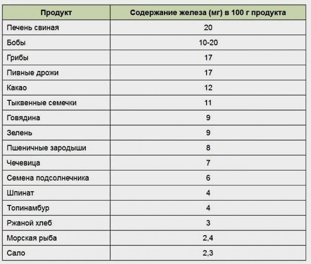 Продукты питания богатые железом, в каких железосодержащих его большое количество, смотреть таблицы и списки на портале мам бэби.ру