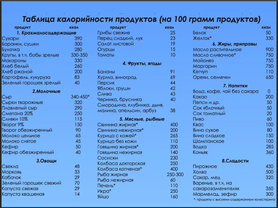 Таблица - содержание углеводов в продуктах питания | диетолог.ру