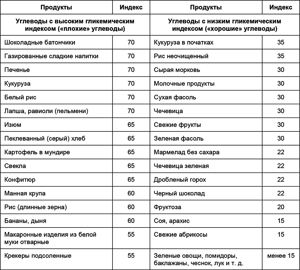 Продукты, содержащие крахмал в различных количествах Основные разновидности слизистого соединения Таблица, иллюстрирующая уровень сложного углевода в пище