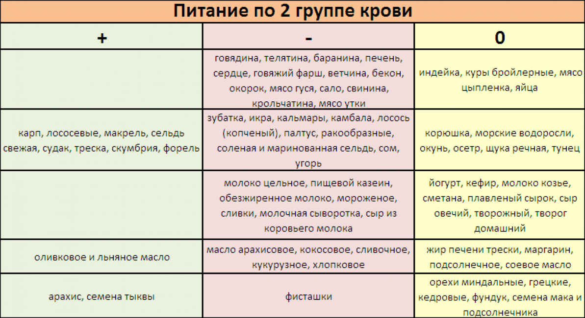 Группа крови: ваш характер и питание :: инфониак