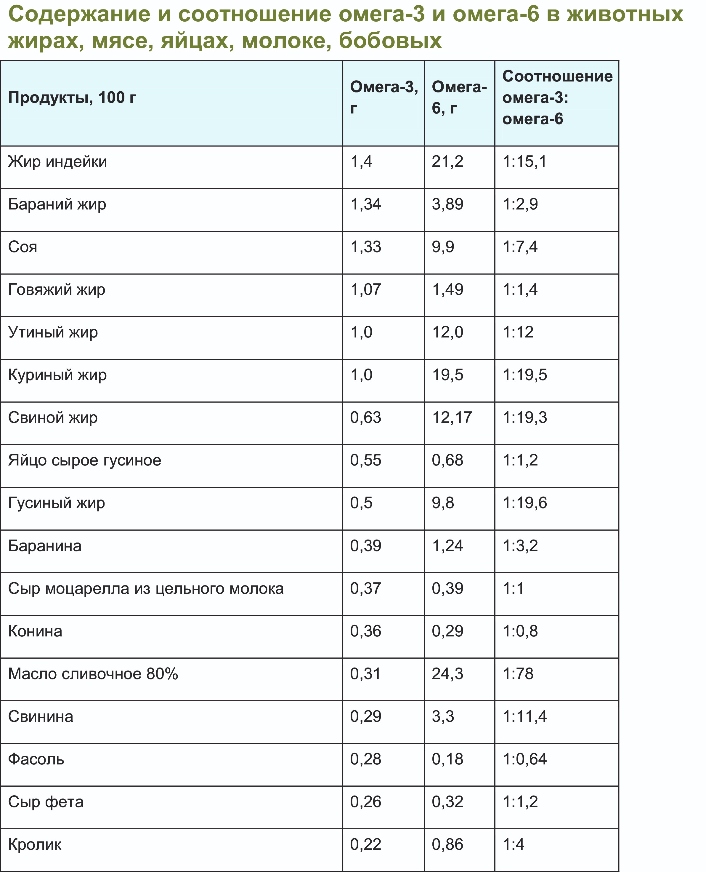 Омега 3 в продуктах питания: таблица содержания жиров