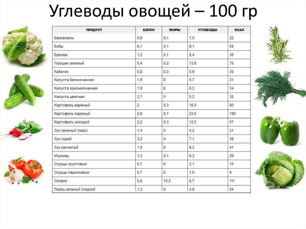 Сколько калорий в груше «конференция» 1 шт и на 100 грамм: состав и пищевая ценность продукта