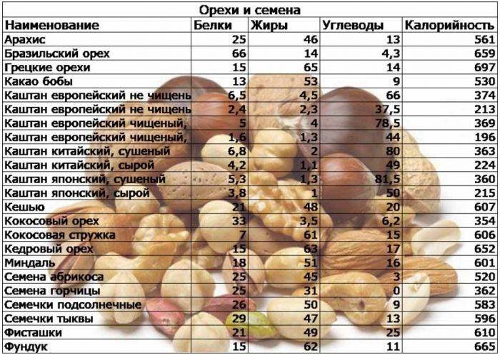 Калорийность арахиса: калории в жареном, сыром и соленом виде