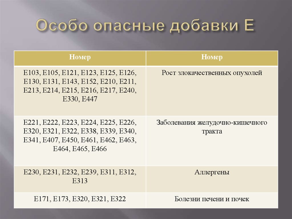 Продукты с какими пищевыми добавками категорически нельзя покупать? - hi-news.ru