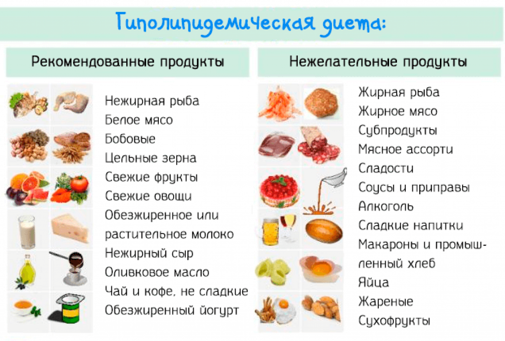 В каких продуктах содержится холестерин, полная таблица содержания (в мясе, твороге)