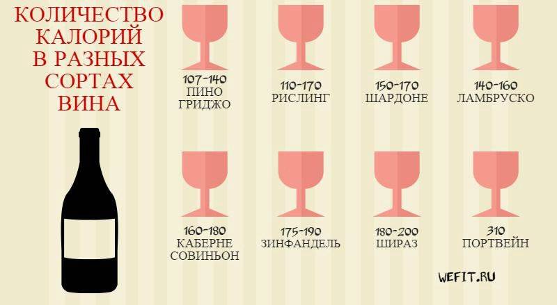 Калорийность популярных сортов вин в 100 гр: таблица