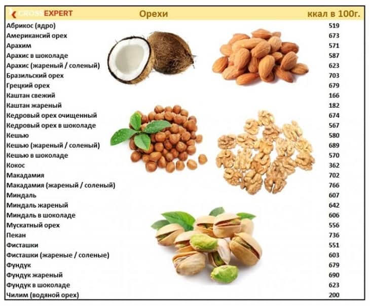 Арахис: калорийность и полезные свойства. арахис жареный и соленый: калорийность