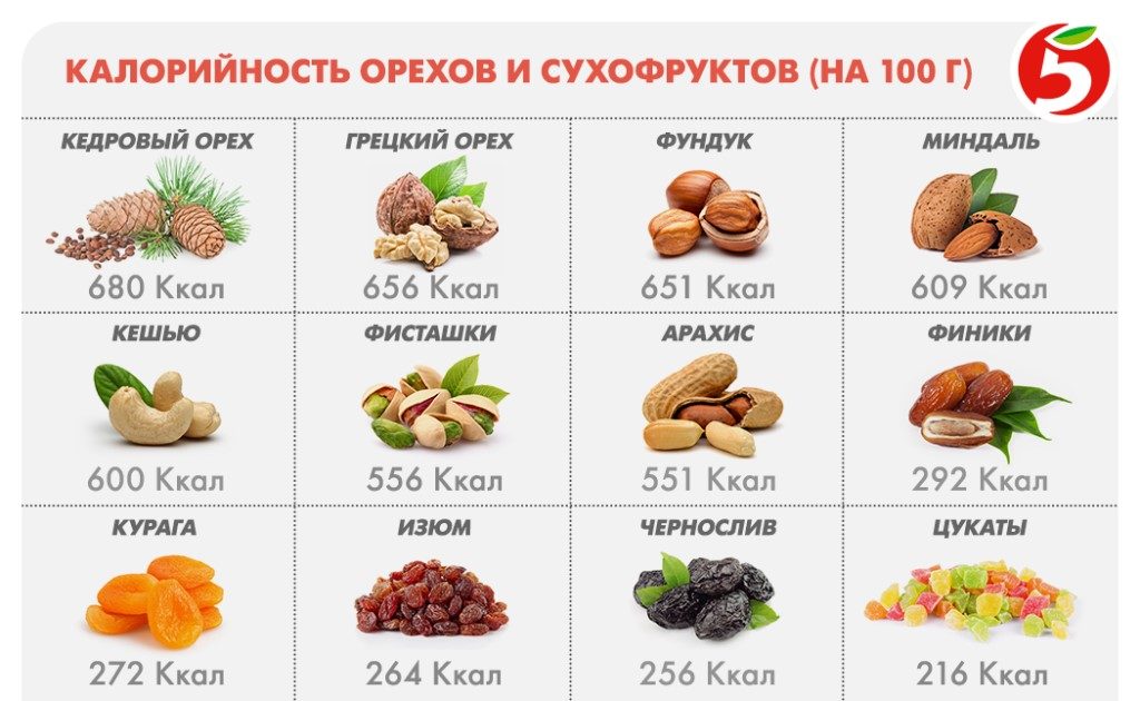 Соотношение бжу и калорийность арахиса свежего, соленого, жареного
