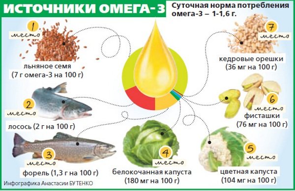 Продукты, содержащие омега-3: почему селедка полезнее трески и можно ли заменить рыбу льняным маслом?