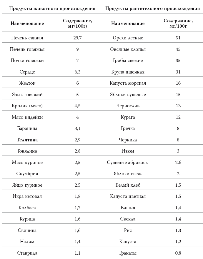 В каких продуктах содержится калий и магний (таблица)