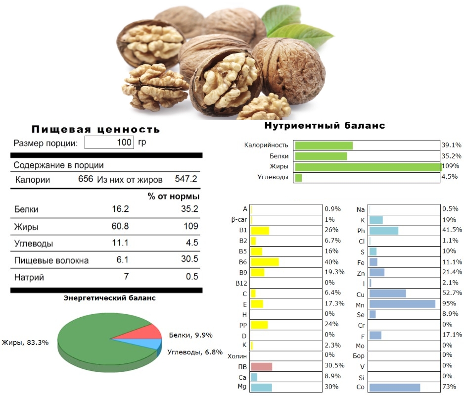 Кедровые орехи: полезные свойства и противопоказания