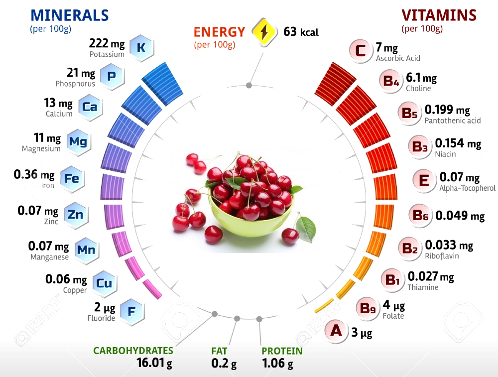 Черешня: калорийность на 100 грамм, польза, вред, витамины, минералы – хорошие привычки