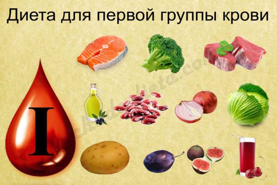 Питание по группе крови — таблица и меню продуктов