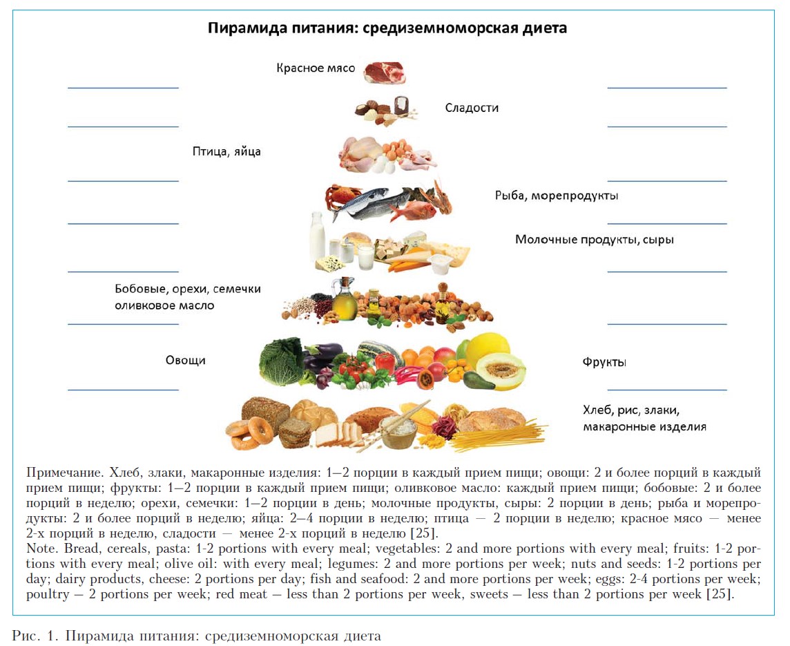 Средиземноморская диета: меню на неделю, рецепты на каждый день для похудения, отзывы, список продуктов для блюд