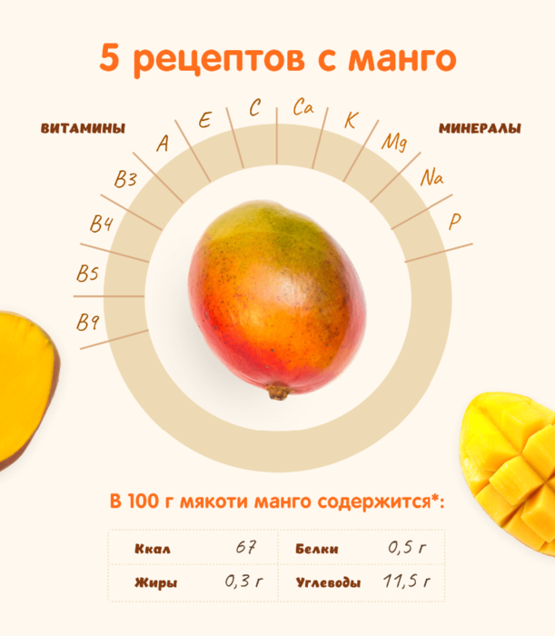 Манго: калорийность на 100 грамм, в 1 шт., польза, вред, витамины, минералы – хорошие привычки