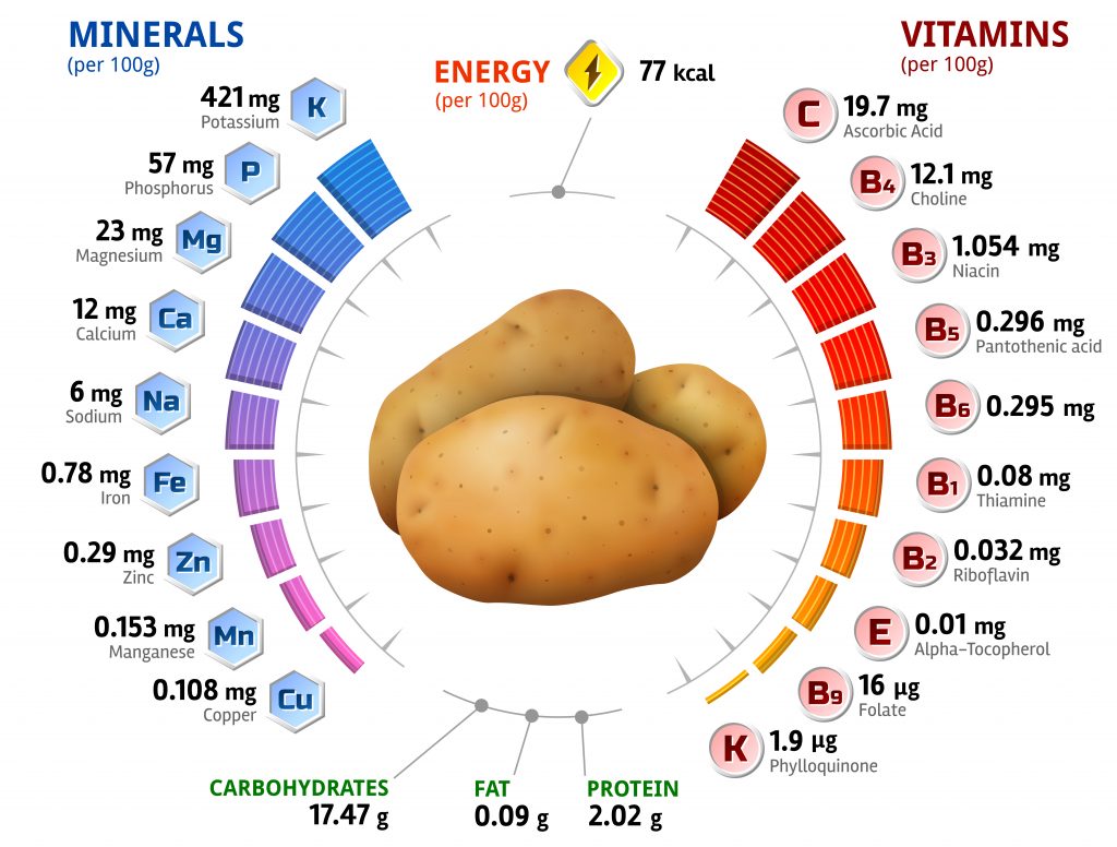 Рецепт картофель жареный на подсолнечном масле. калорийность, химический состав и пищевая ценность.