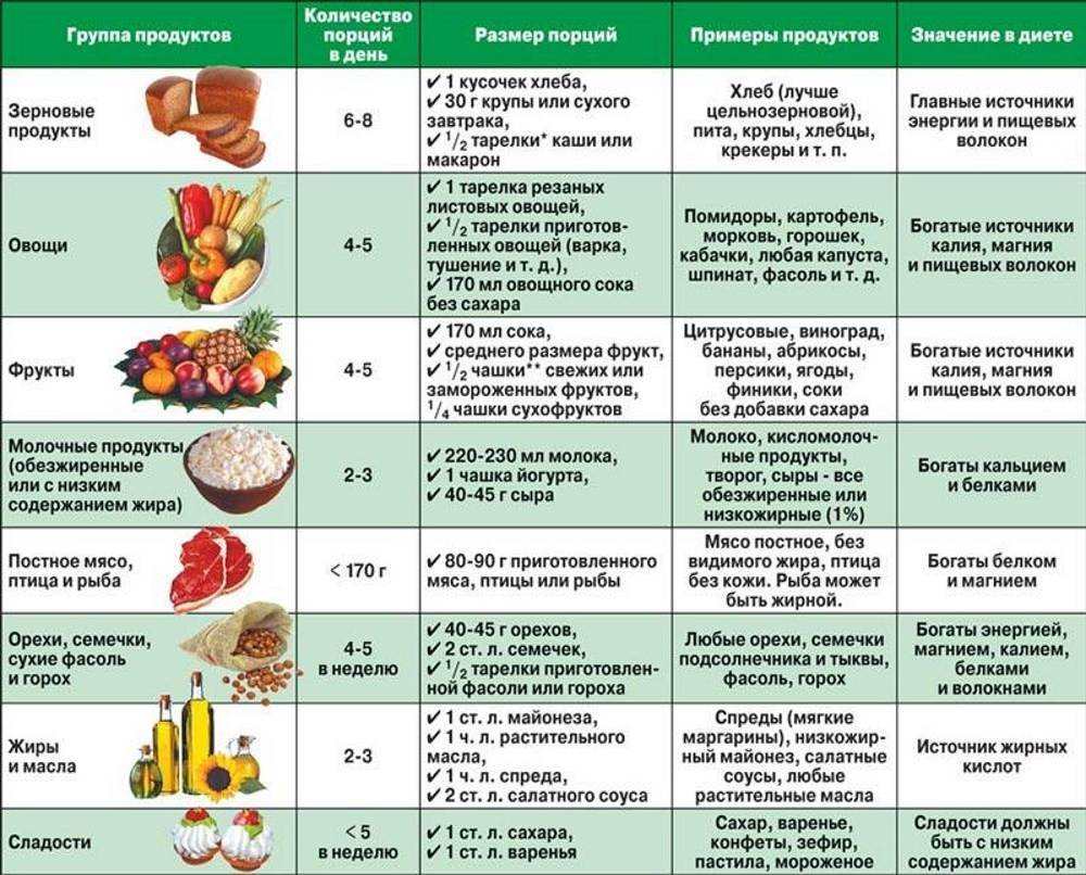 Диета 7 стол: список продуктов, особенности питания, меню при болезни почек | читайте в журнале столетник