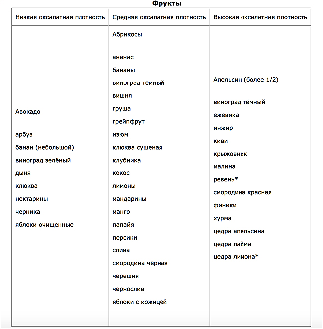 Продукты, которые содержат щавелевую кислоту: список и описание - kardiobit.ru