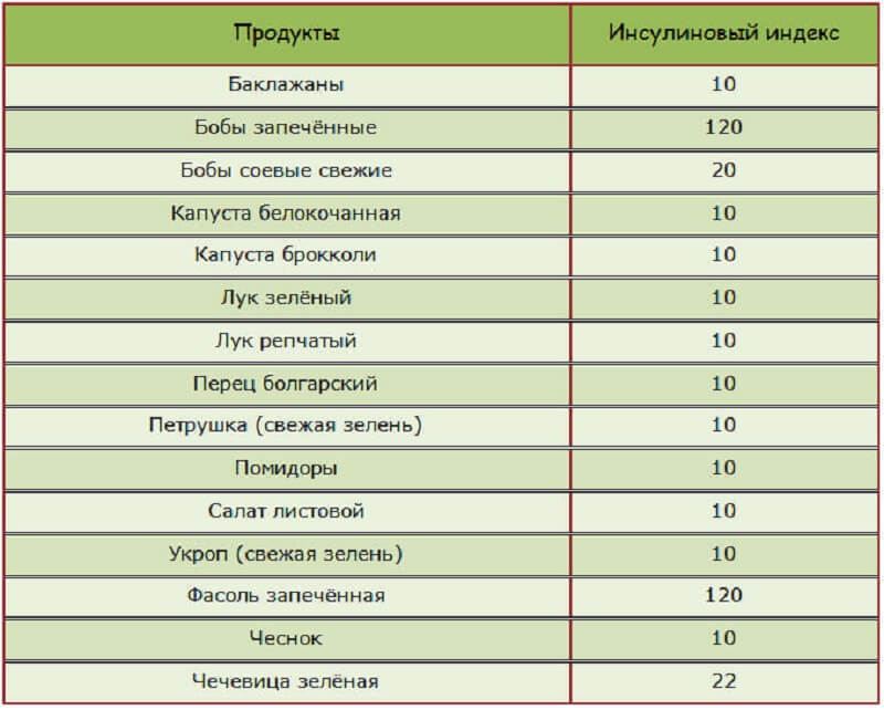 Таблица инсулинового индекса продуктов - healthfood4me