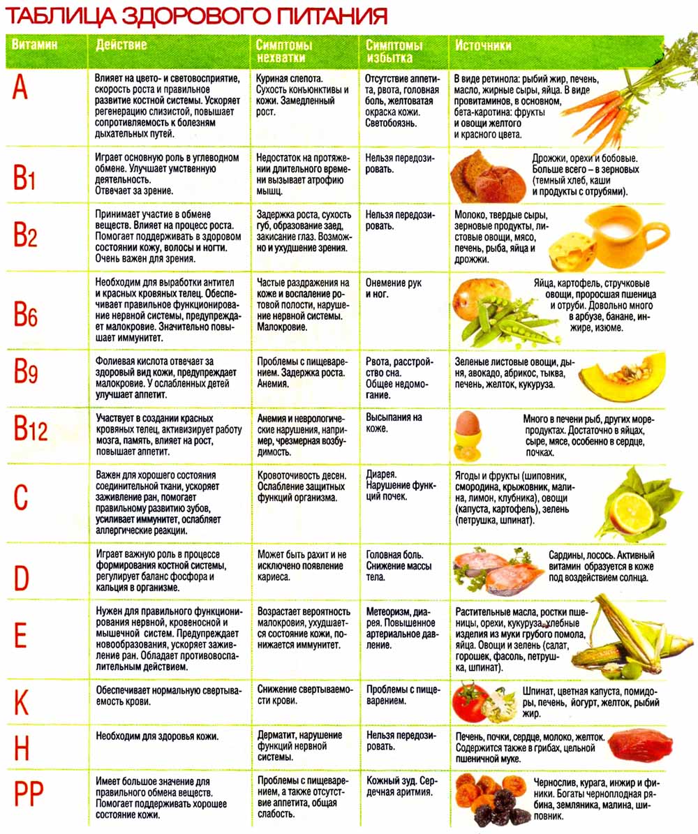 В каких продуктах содержится витамин к: таблица. потребность человека в витамине, особенности усваивания организмом (+отзывы)