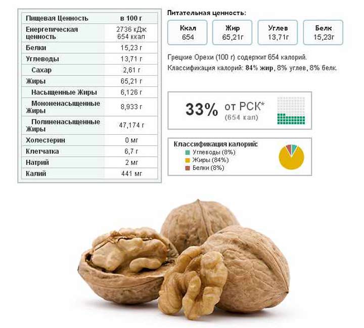 Кедровые орехи: польза и вред, сколько есть, советы по выбору