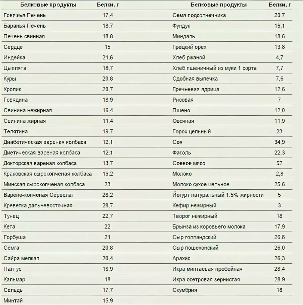 Белок в продуктах питания: таблица содержания белка в продуктах животного и растительного происхождения  — медиамедик